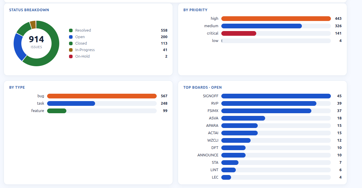 Issues tracked across our tool boards