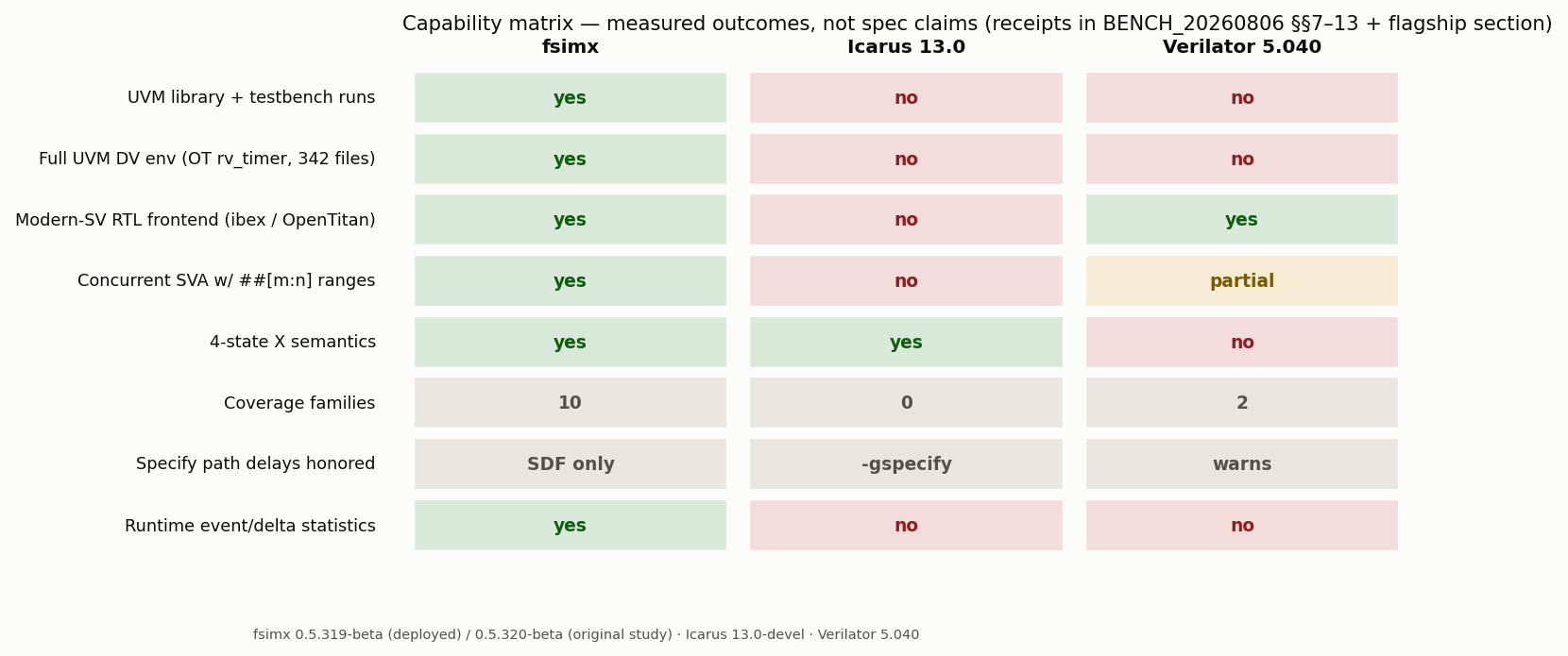 Capability matrix: the SVA row shows FSimX evaluating concurrent assertions where the two open-source reference simulators do not compile the property, on the versions tested