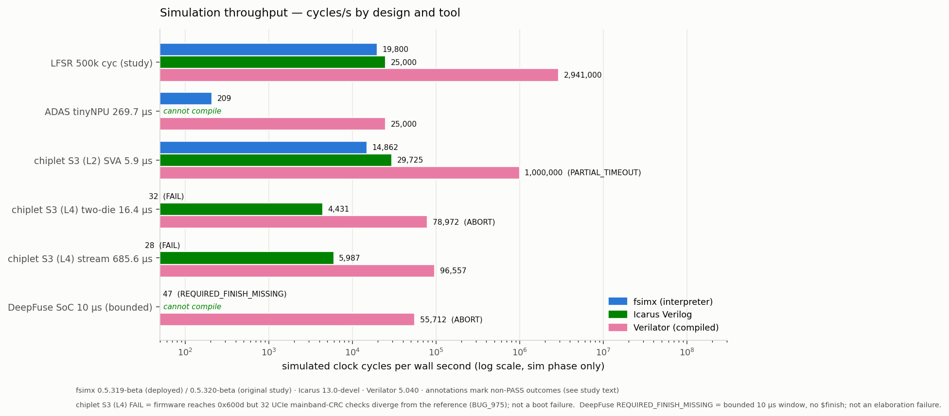Simulated cycles per second across designs and tools, log scale, with wins and the largest loss on the same axis