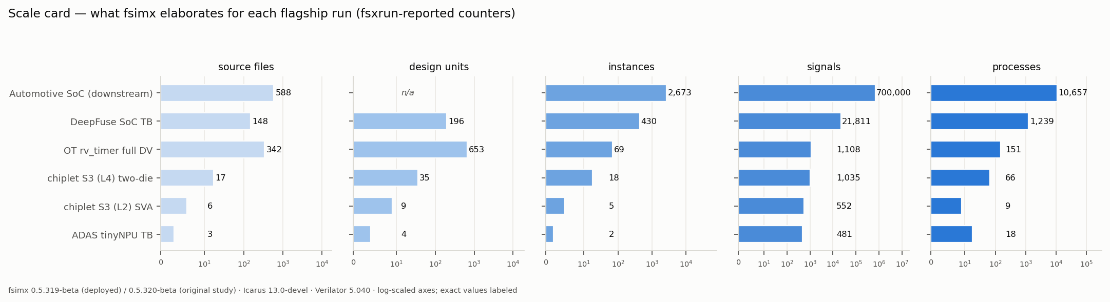 Scale card: files, design units, instances, signals, and processes elaborated for each WIOWIZ flagship hierarchy