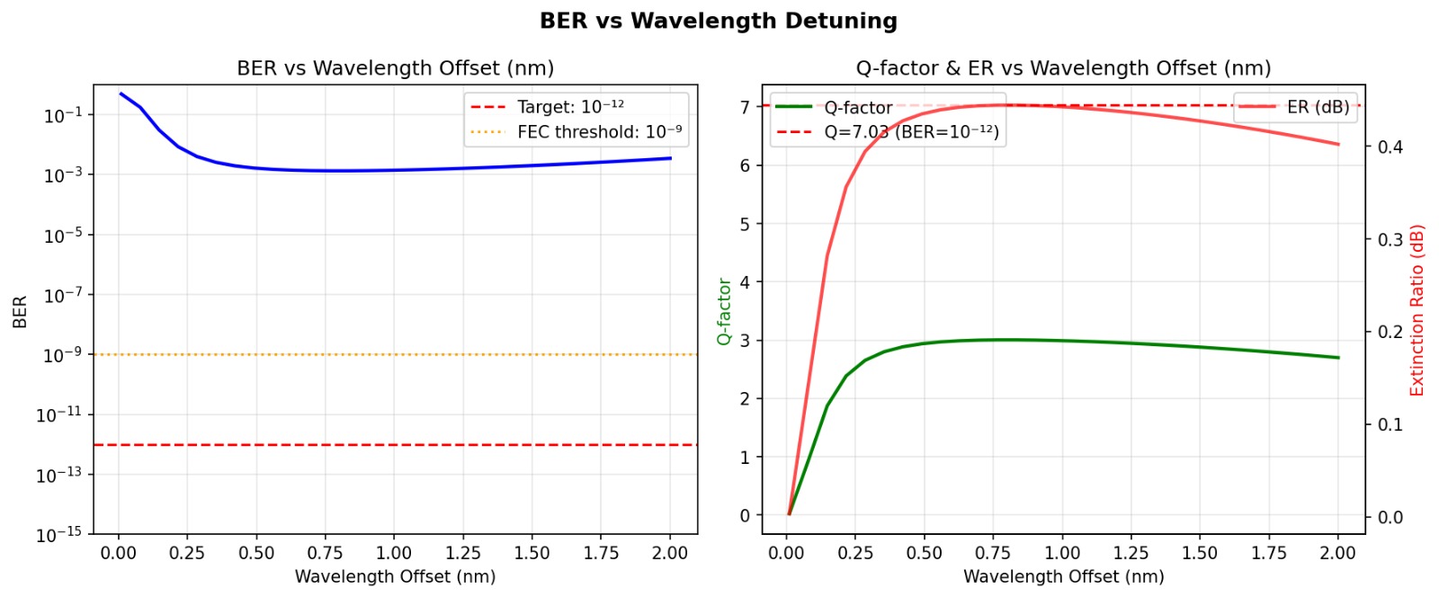 BER vs wavelength detuning — optimal offset around 0.75nm where BER minimizes