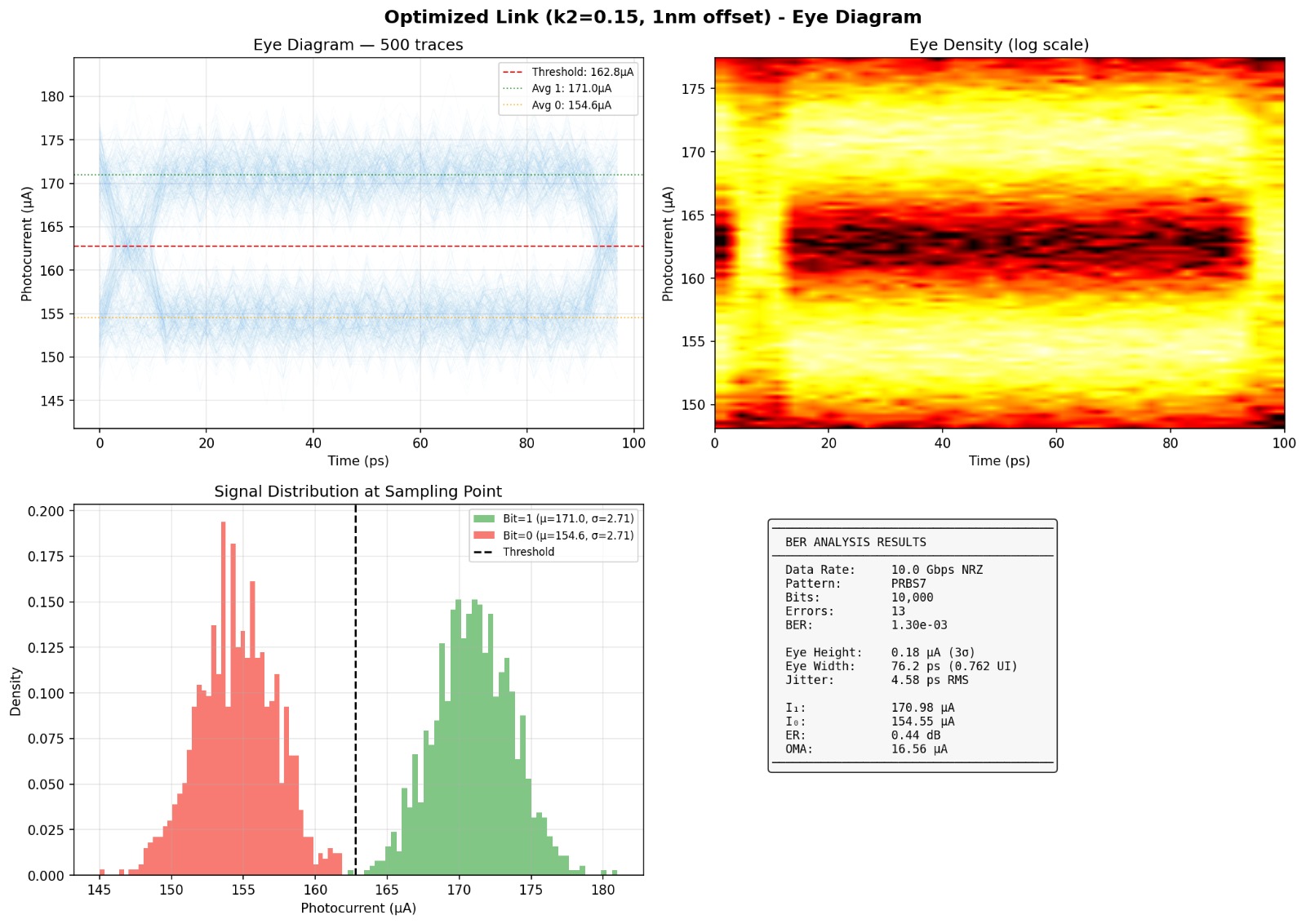 Eye diagram at optimized configuration (k2=0.15, 1nm offset) — open eye, BER=1.30e-03, 13 errors in 10000 bits