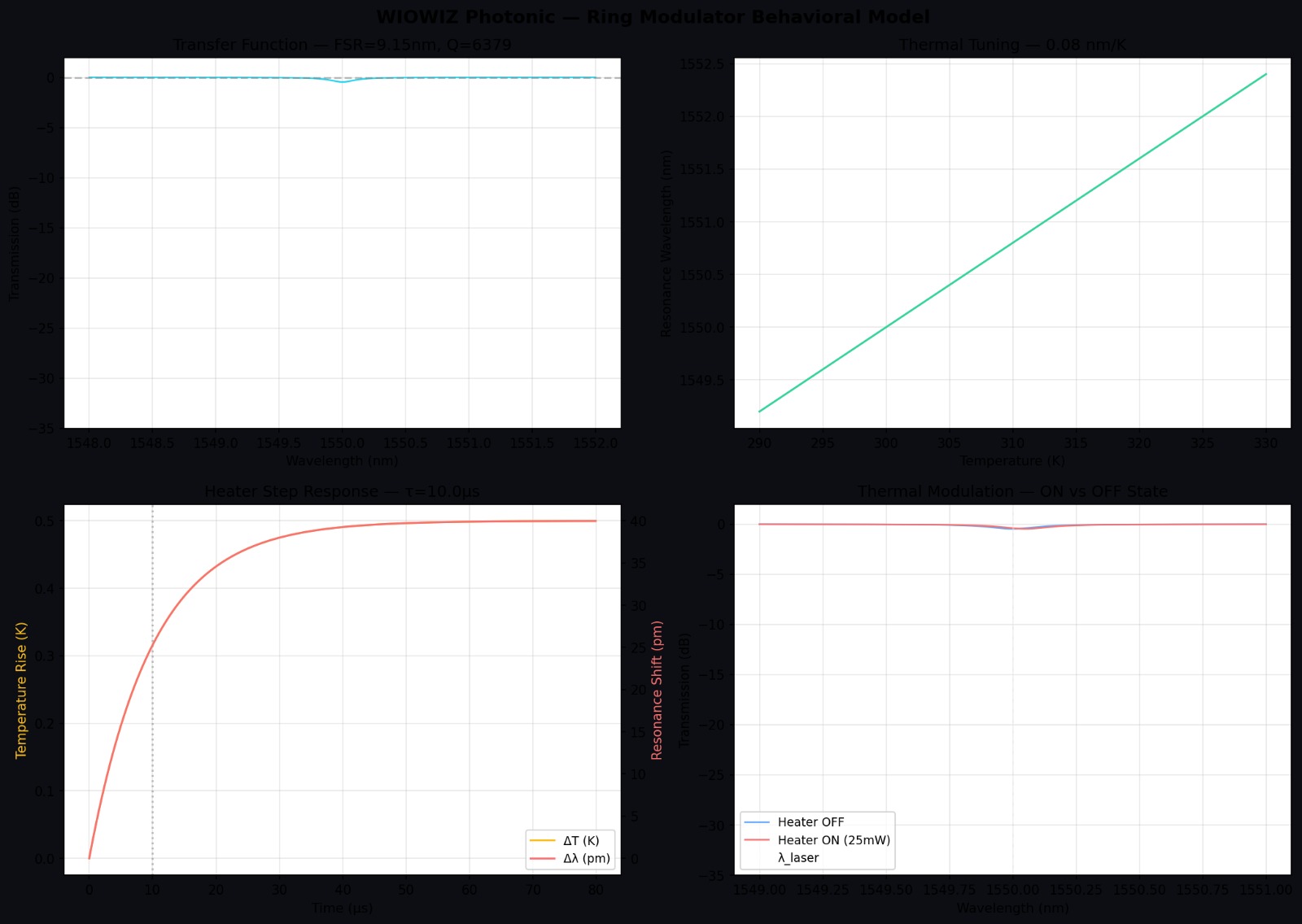 Ring Modulator Behavioral Model — 4-panel validation showing transfer function (FSR=9.15nm, Q=6379), thermal tuning (0.08nm/K), heater step response (τ=10μs), and ON/OFF modulation states