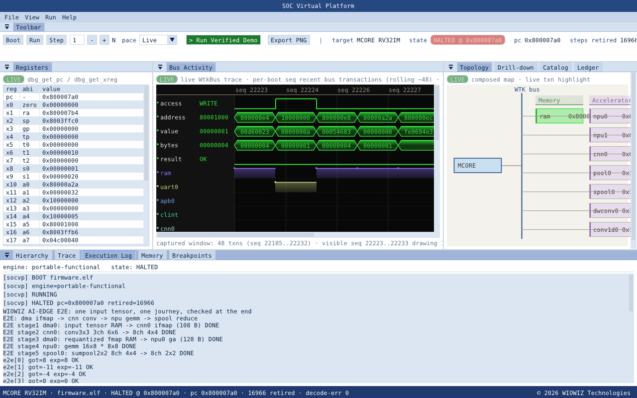 The AI Edge system in socvp Studio after the boot: the register file, live bus activity, topology and an execution log reading HALTED retired=16966 with the 32/32 end-to-end check.