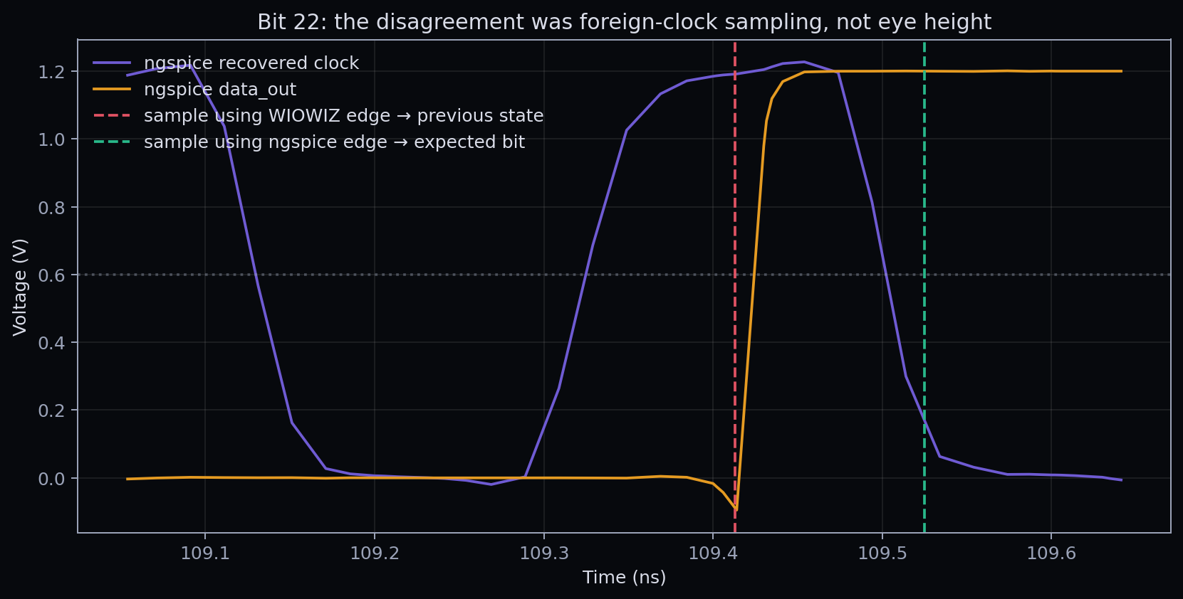 Bit 22 foreign-clock sampling explanation