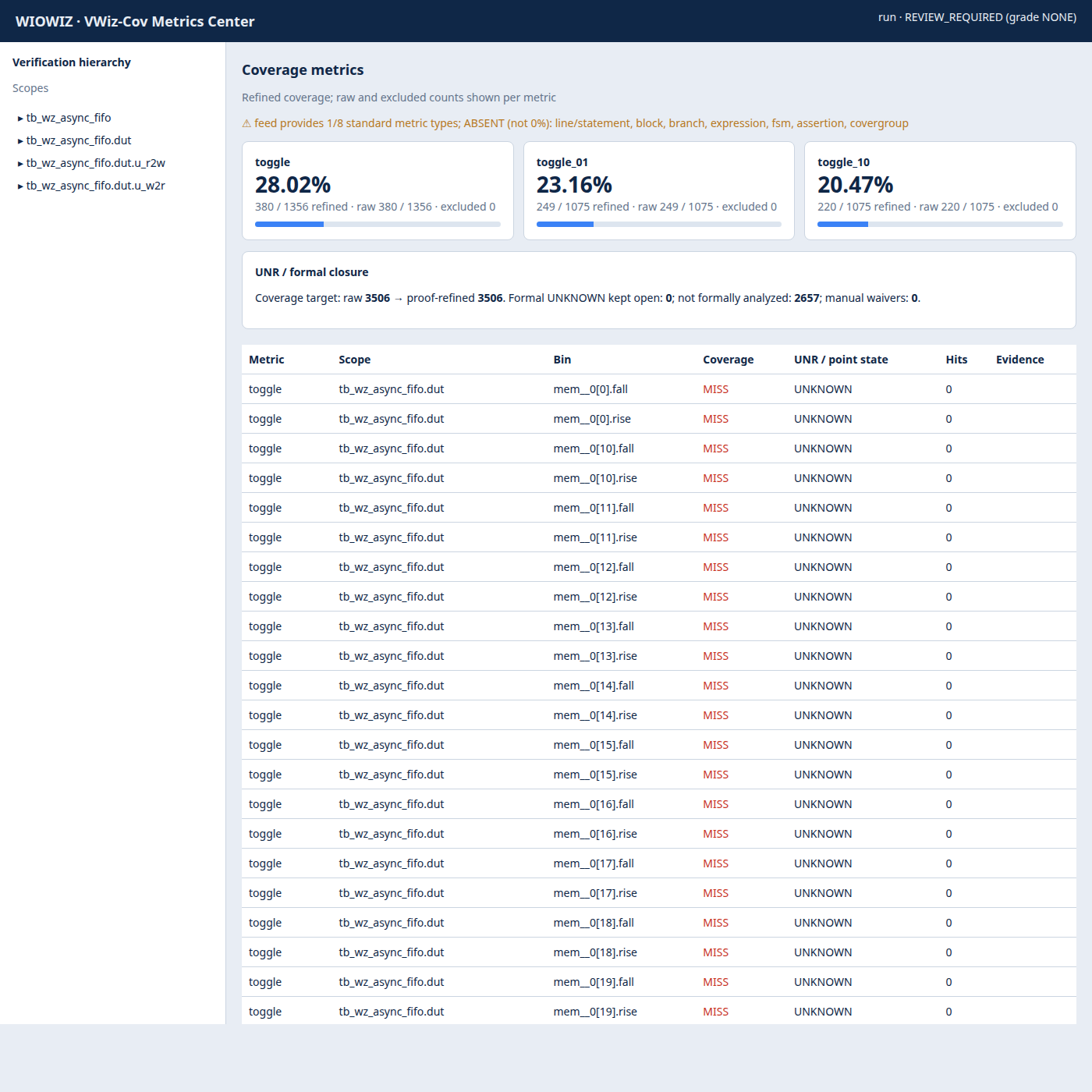 Asesha coverage dashboard for the FIFO: 28.02% toggle and a banner that seven of eight metric families are ABSENT, not zero