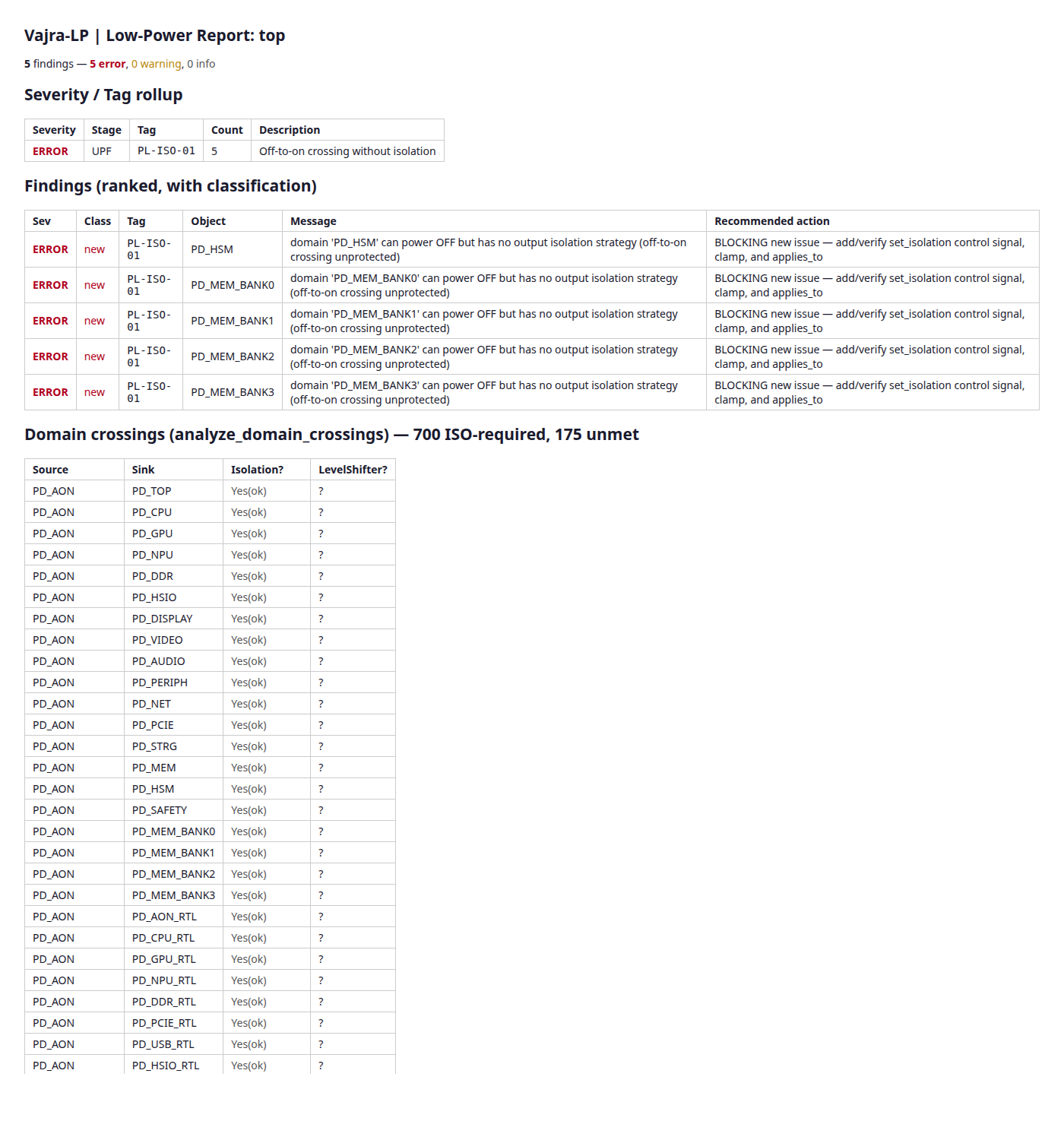 Vajra-LP report showing five PL-ISO-01 isolation errors and the domain inventory